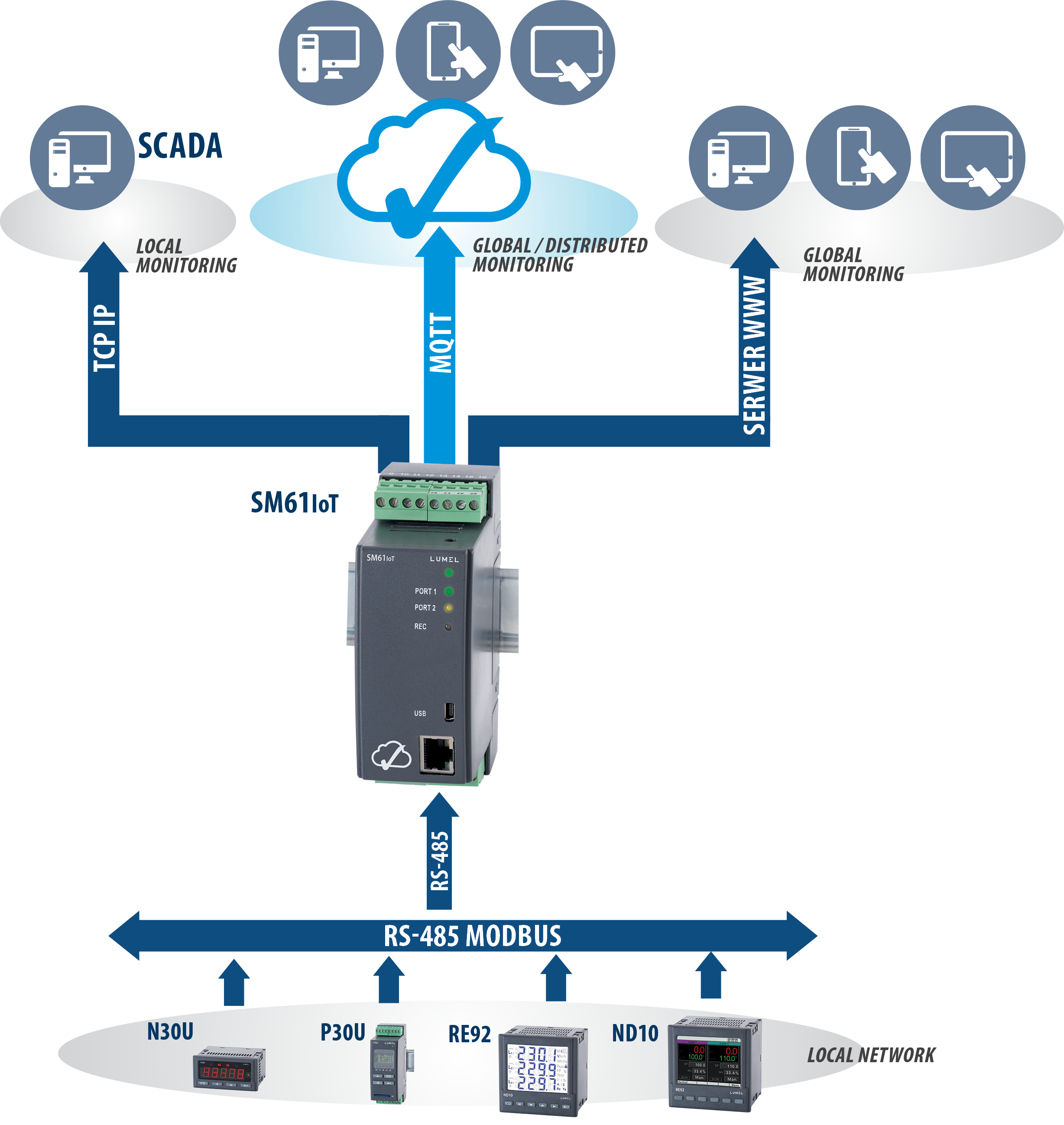 Data Logger For IoT Applications | Lumel